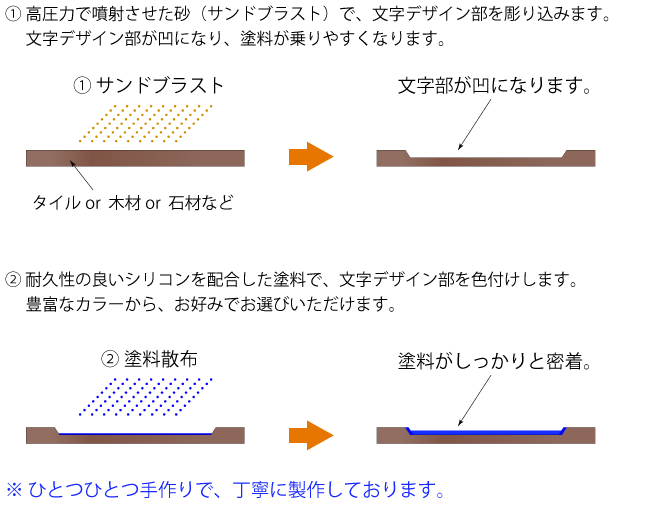 塗装方法サンドブラスト